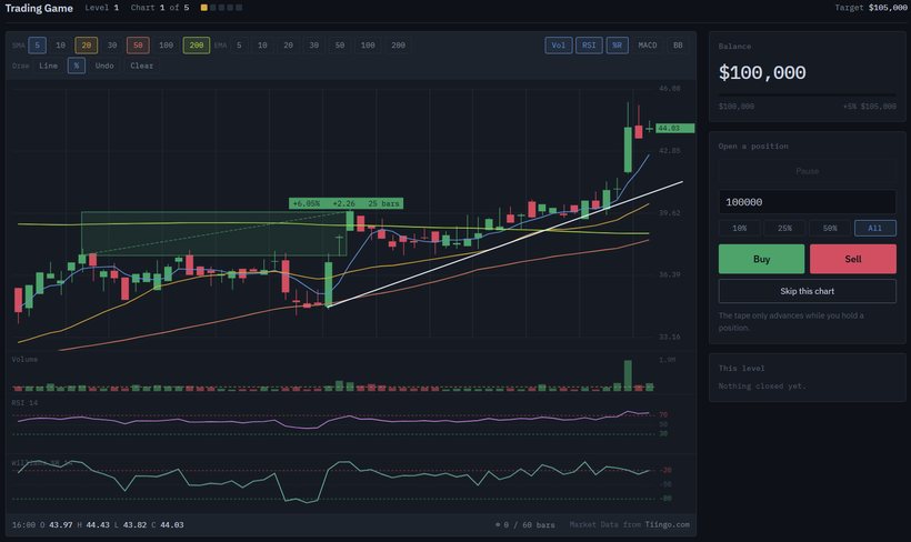 The JustTrades trading game with a candlestick chart and technical indicators